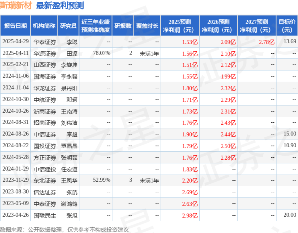 股票配资工具 华龙证券：给予斯瑞新材增持评级