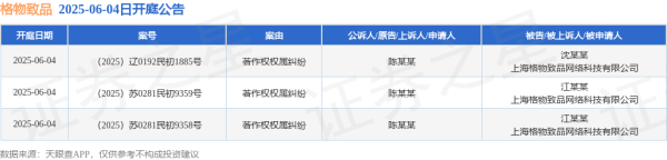 实盘配资app 格物致品作为被告/被上诉人的3起涉及著作权权属纠纷的诉讼将于2025年6月4日开庭
