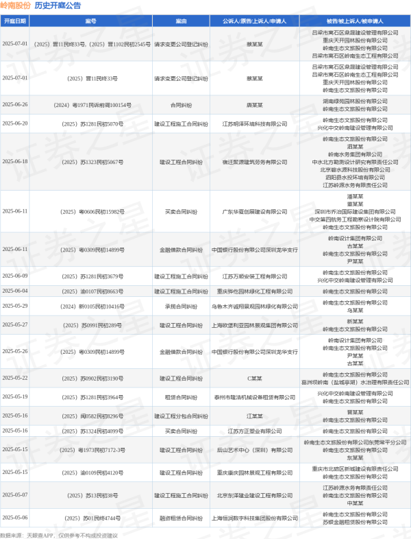 配资炒股首选 岭南股份作为被告/被上诉人的1起涉及买卖合同纠纷的诉讼将于2025年6月11日开庭