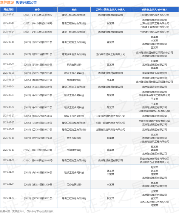网上配资平台 嘉林建设作为被告/被上诉人的1起涉及建筑设备租赁合同纠纷的诉讼将于2025年6月11日开庭