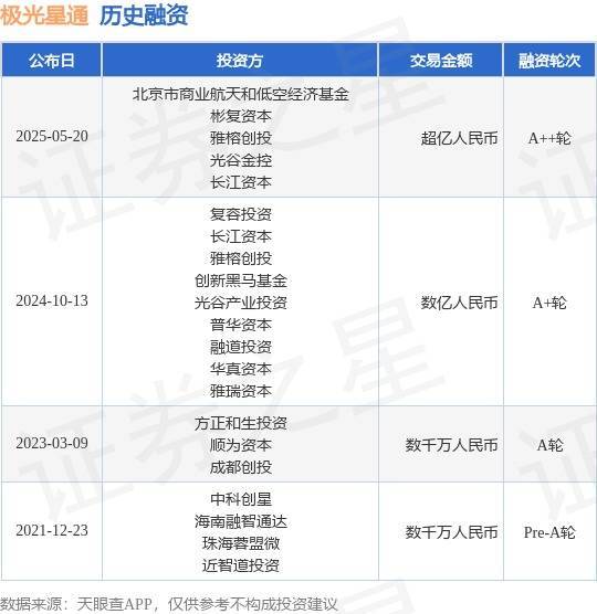 靠谱股票配资 【投融资动态】极光星通A++轮融资，融资额超亿人民币，投资方为北京市商业航天和低空经济基金、彬复资本等